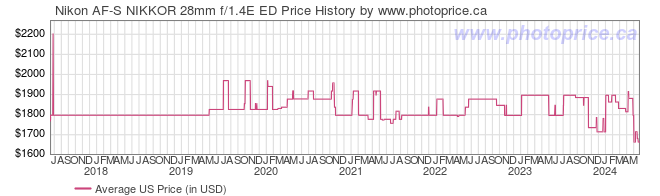 US Price History Graph for Nikon AF-S NIKKOR 28mm f/1.4E ED