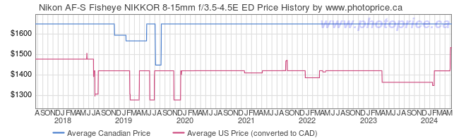 Price History Graph for Nikon AF-S Fisheye NIKKOR 8-15mm f/3.5-4.5E ED