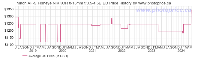 US Price History Graph for Nikon AF-S Fisheye NIKKOR 8-15mm f/3.5-4.5E ED