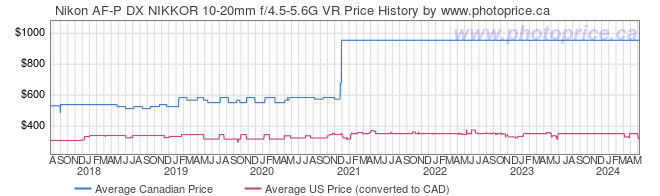 Price History Graph for Nikon AF-P DX NIKKOR 10-20mm f/4.5-5.6G VR