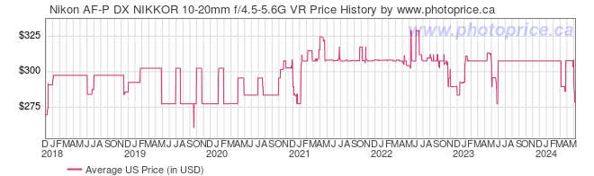 US Price History Graph for Nikon AF-P DX NIKKOR 10-20mm f/4.5-5.6G VR