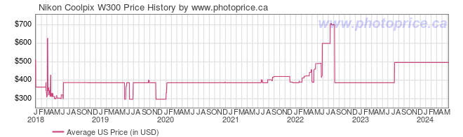 US Price History Graph for Nikon Coolpix W300
