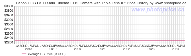 US Price History Graph for Canon EOS C100 Mark Cinema EOS Camera with Triple Lens Kit