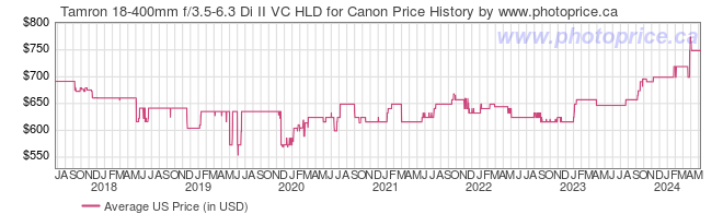 US Price History Graph for Tamron 18-400mm f/3.5-6.3 Di II VC HLD for Canon