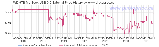 Price History Graph for WD 6TB My Book USB 3.0 External