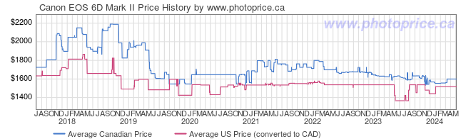 Price History Graph for Canon EOS 6D Mark II