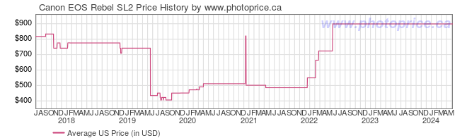 US Price History Graph for Canon EOS Rebel SL2