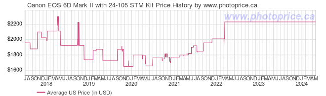 US Price History Graph for Canon EOS 6D Mark II with 24-105 STM Kit