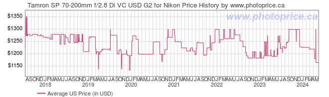 US Price History Graph for Tamron SP 70-200mm f/2.8 Di VC USD G2 for Nikon