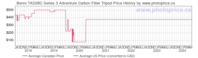 Price History Graph for Benro TAD38C Series 3 Adventure Carbon Fiber Tripod