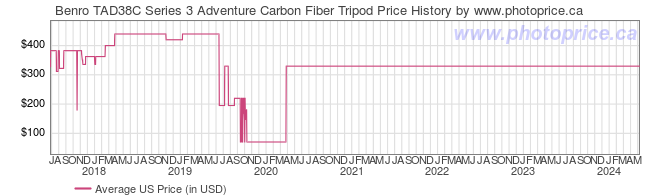 US Price History Graph for Benro TAD38C Series 3 Adventure Carbon Fiber Tripod