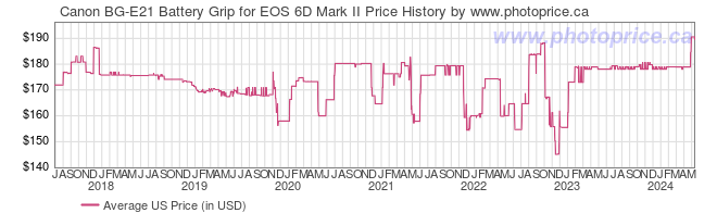 US Price History Graph for Canon BG-E21 Battery Grip for EOS 6D Mark II