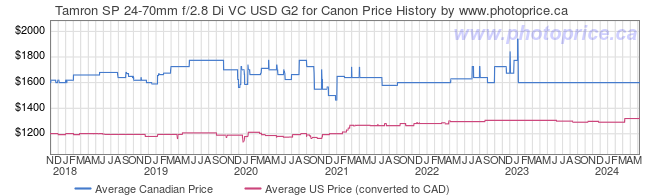 Price History Graph for Tamron SP 24-70mm f/2.8 Di VC USD G2 for Canon