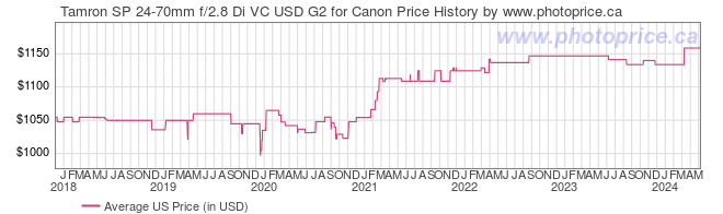 US Price History Graph for Tamron SP 24-70mm f/2.8 Di VC USD G2 for Canon