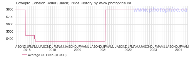 US Price History Graph for Lowepro Echelon Roller (Black)