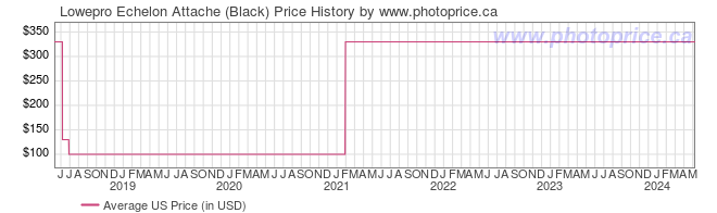 US Price History Graph for Lowepro Echelon Attache (Black)