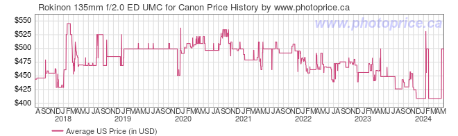 US Price History Graph for Rokinon 135mm f/2.0 ED UMC for Canon
