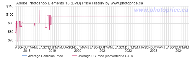 Price History Graph for Adobe Photoshop Elements 15 (DVD)