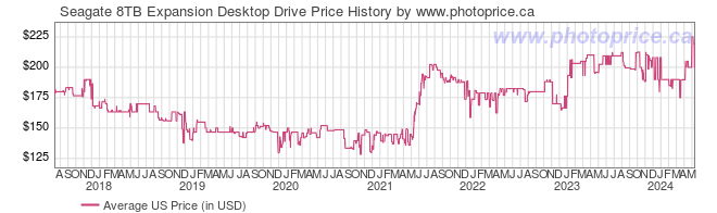 US Price History Graph for Seagate 8TB Expansion Desktop Drive