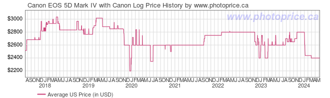 US Price History Graph for Canon EOS 5D Mark IV with Canon Log