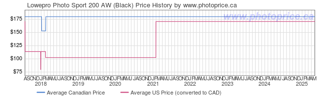 Price History Graph for Lowepro Photo Sport 200 AW (Black)