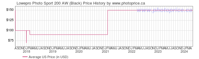 US Price History Graph for Lowepro Photo Sport 200 AW (Black)