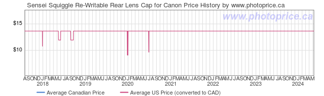 Price History Graph for Sensei Squiggle Re-Writable Rear Lens Cap for Canon