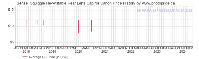 US Price History Graph for Sensei Squiggle Re-Writable Rear Lens Cap for Canon