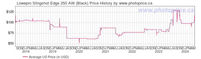 US Price History Graph for Lowepro Slingshot Edge 250 AW (Black)