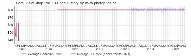 Price History Graph for Corel PaintShop Pro X9