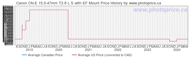 Price History Graph for Canon CN-E 15.5-47mm T2.8 L S with EF Mount