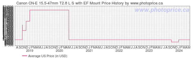 US Price History Graph for Canon CN-E 15.5-47mm T2.8 L S with EF Mount