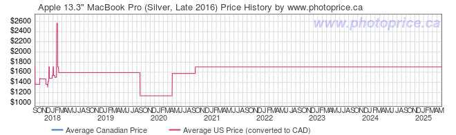 Price History Graph for Apple 13.3