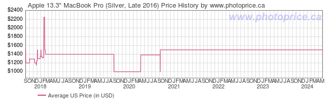 US Price History Graph for Apple 13.3