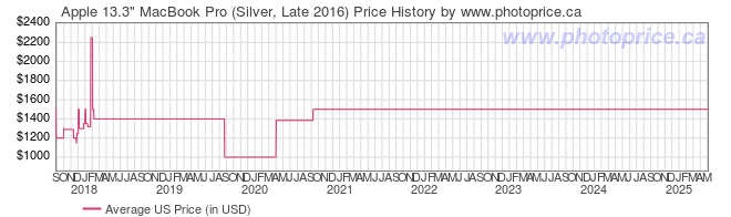 macbook pro 2016 price change chart