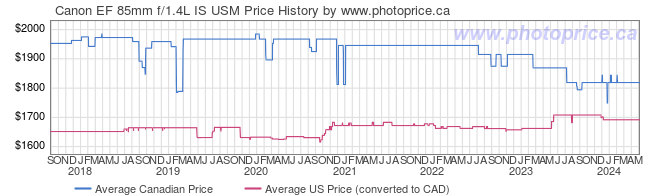 Price History Graph for Canon EF 85mm f/1.4L IS USM