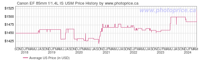 US Price History Graph for Canon EF 85mm f/1.4L IS USM