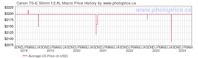 US Price History Graph for Canon TS-E 50mm f/2.8L Macro