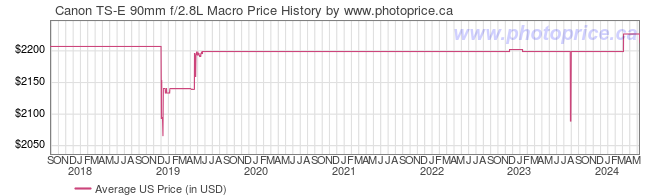 US Price History Graph for Canon TS-E 90mm f/2.8L Macro
