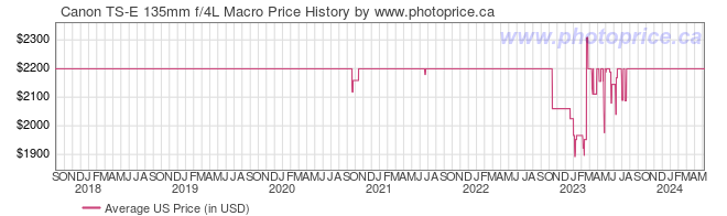 US Price History Graph for Canon TS-E 135mm f/4L Macro