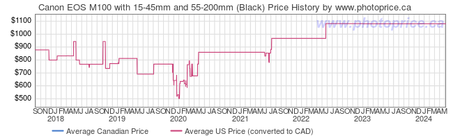 Price History Graph for Canon EOS M100 with 15-45mm and 55-200mm (Black)