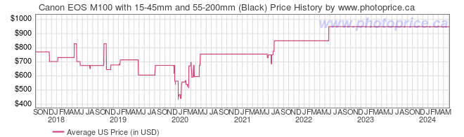 US Price History Graph for Canon EOS M100 with 15-45mm and 55-200mm (Black)