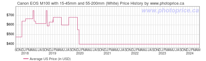 US Price History Graph for Canon EOS M100 with 15-45mm and 55-200mm (White)