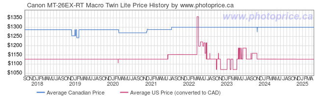 Price History Graph for Canon MT-26EX-RT Macro Twin Lite