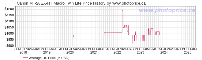 US Price History Graph for Canon MT-26EX-RT Macro Twin Lite