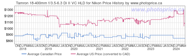 Price History Graph for Tamron 18-400mm f/3.5-6.3 Di II VC HLD for Nikon