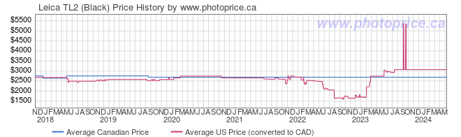Price History Graph for Leica TL2 (Black)