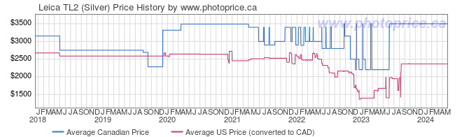 Price History Graph for Leica TL2 (Silver)