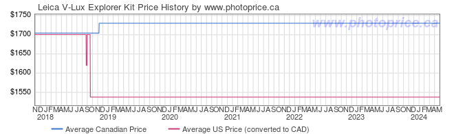 Price History Graph for Leica V-Lux Explorer Kit