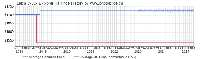 Price History Graph for Leica V-Lux Explorer Kit